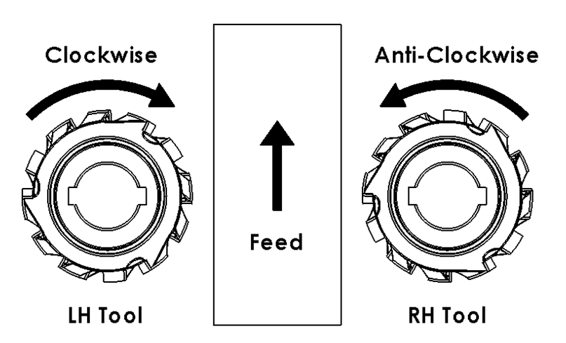 Rotation Guide